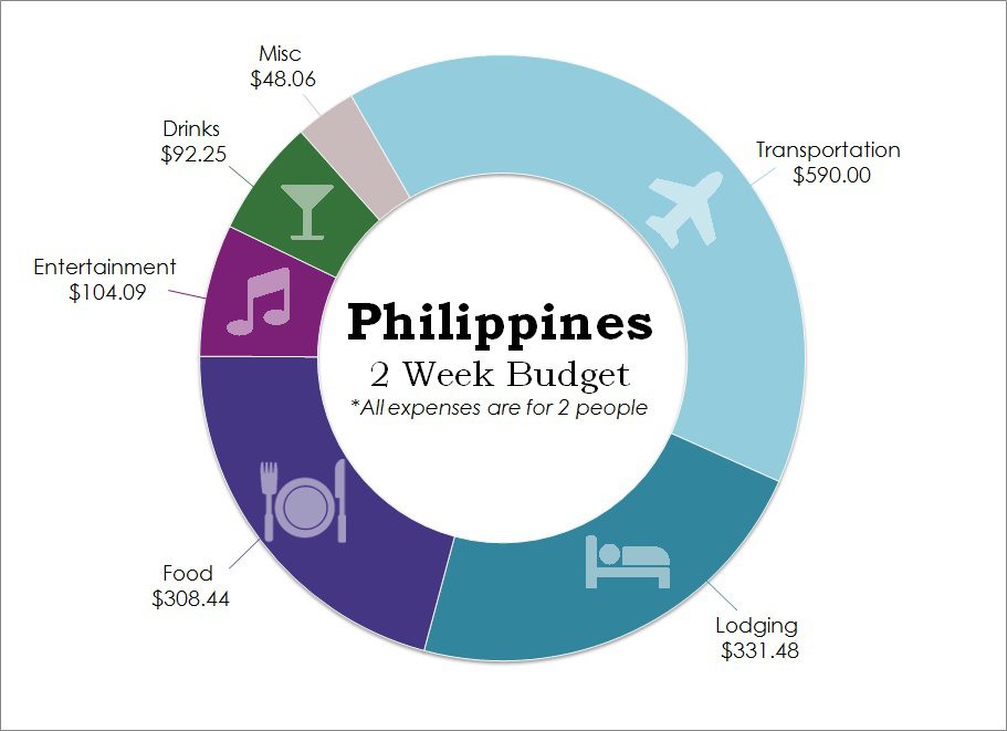 Philippines Budget | Two Wandering Soles