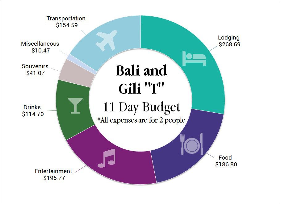 Bali Budget | Two Wandering Soles
