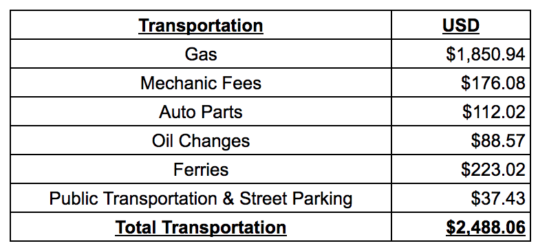 Campervan Budget 3 month Road Trip Transportation