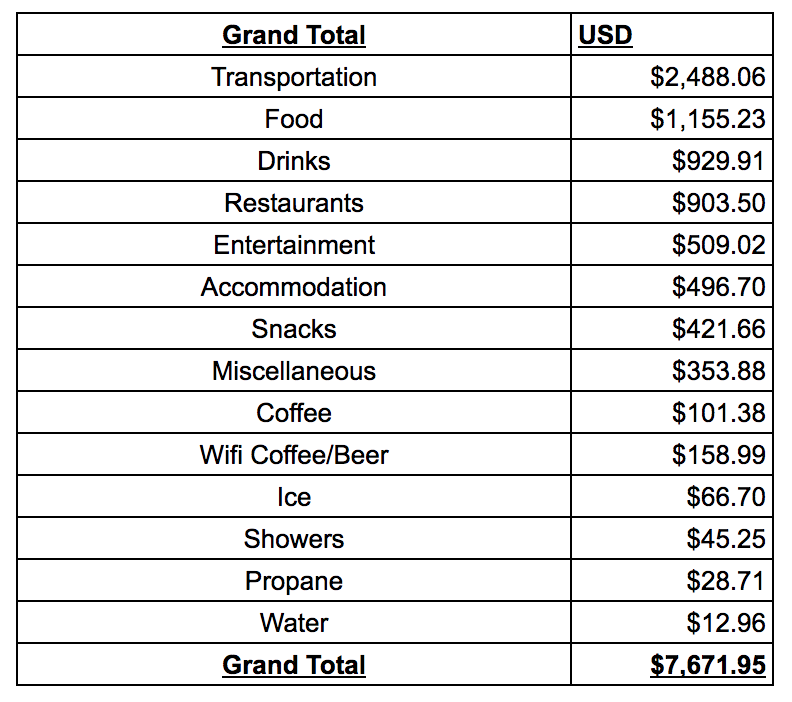 Campervan Budget 3 month Road Trip Grand Total