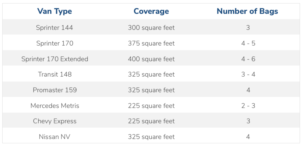 Number of Wool Bags needed for each Van Build type -Image Source:Havelock Wool