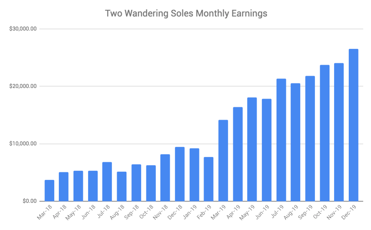 Two Wandering Soles Monthly Earnings Q4 2019