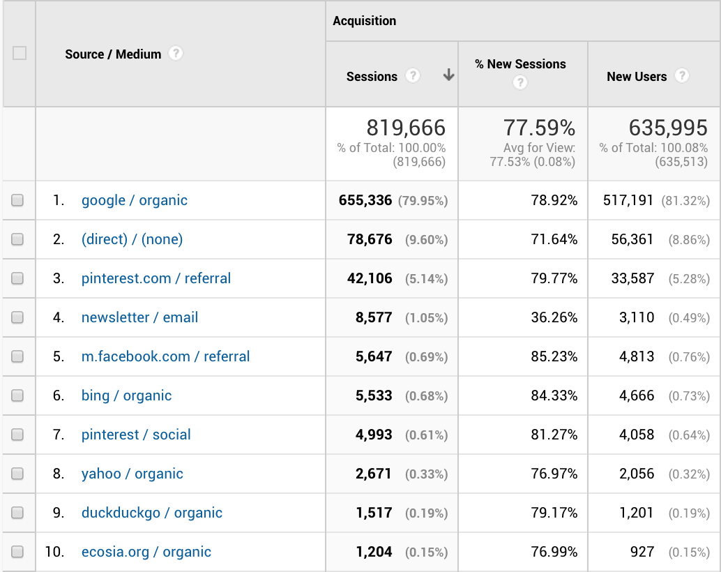 Traffic Sources Q4 2019 Travel Blog Income Report