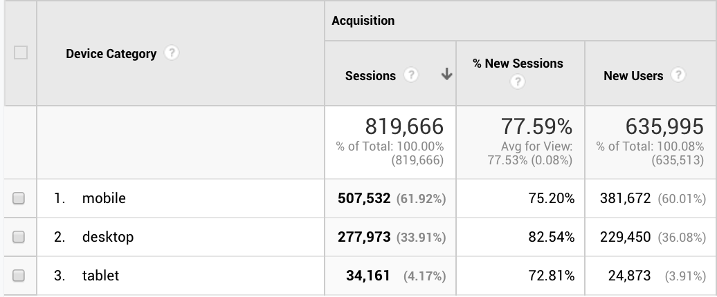 Mobile vs Desktop vs Tablet Q4 2019 Travel Blog Income Report