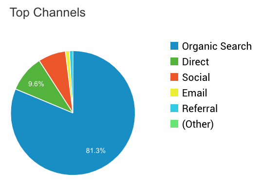 Top Traffic Channels Q4 2019 Travel Blog Income Report