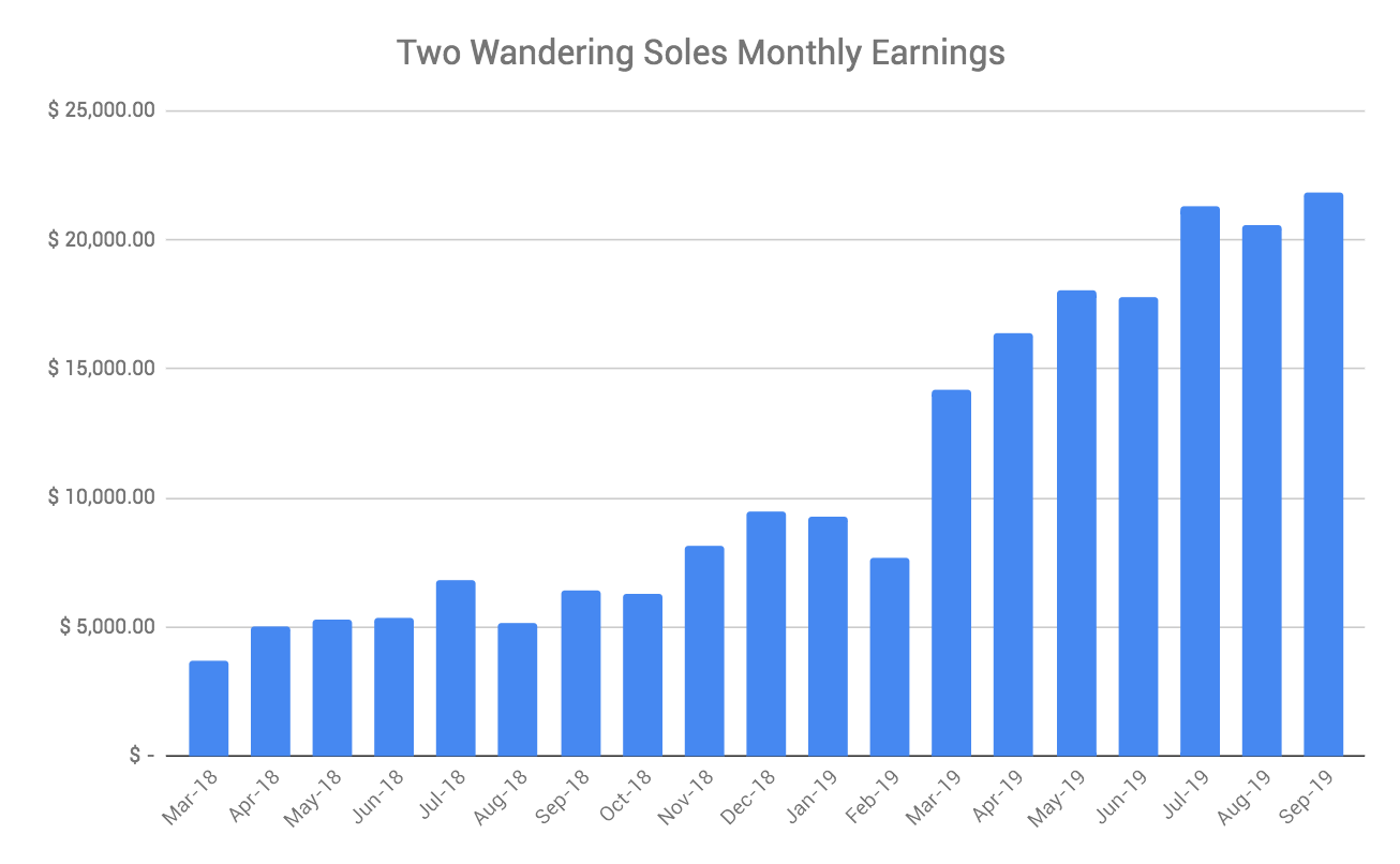 Travel Blog Income Report Q3 2019