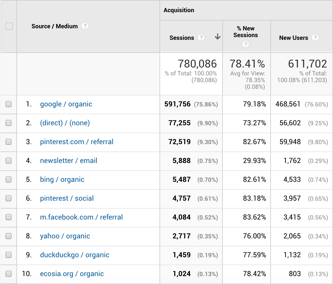 Travel Blog Income Report Q3 Traffic Sources