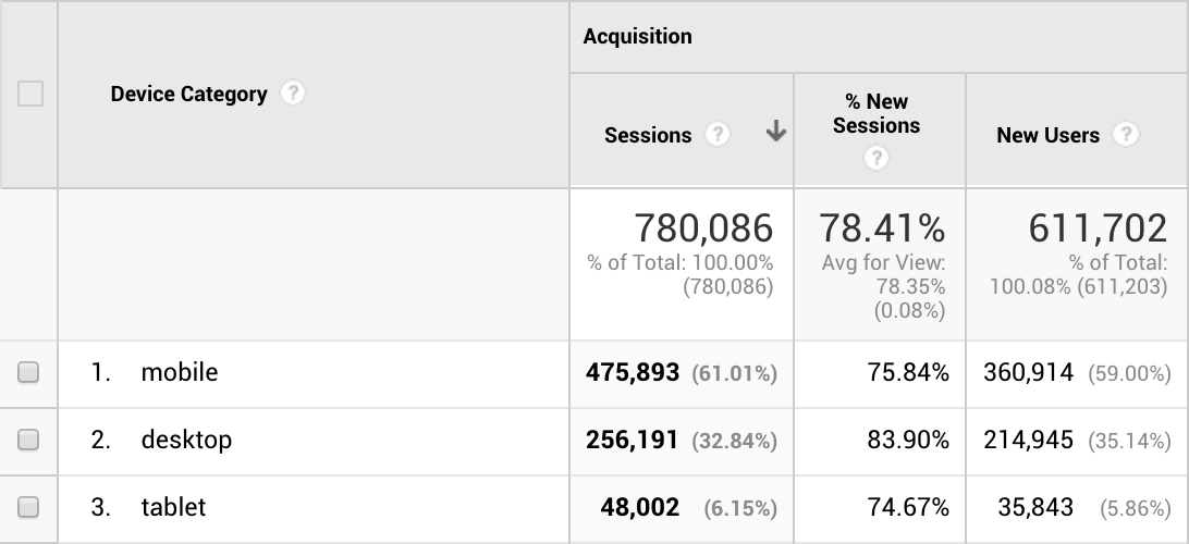 Travel Blog Income Report Q3 Traffic Mobile Desktop Tablet