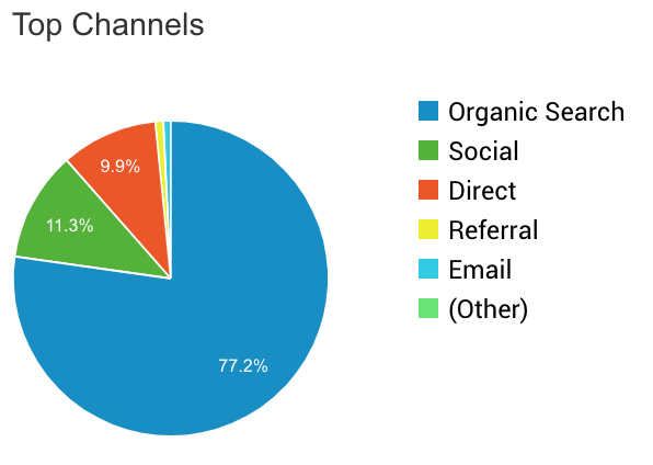 Travel Blog Income Report Q3 Traffic Channel