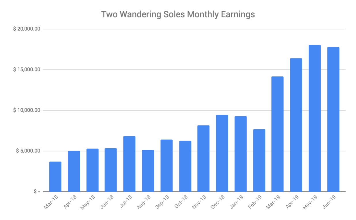 Travel Blog Income Report June 2019 Two Wandering Soles
