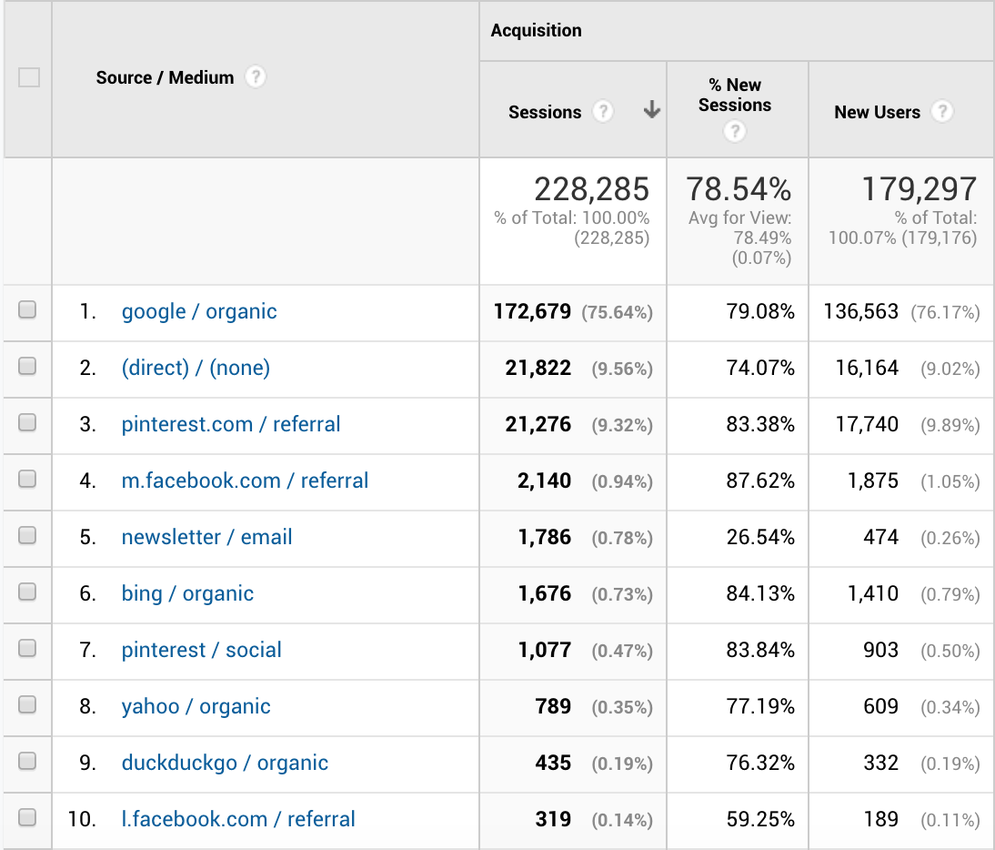 Travel Blog Income Report June 2019 Two Wandering Soles Top Ten Traffic Sources