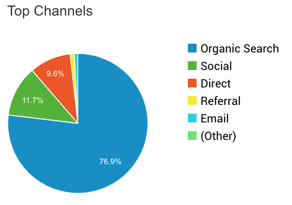 Travel Blog Income Report June 2019 Two Wandering Soles Top Traffic Channels