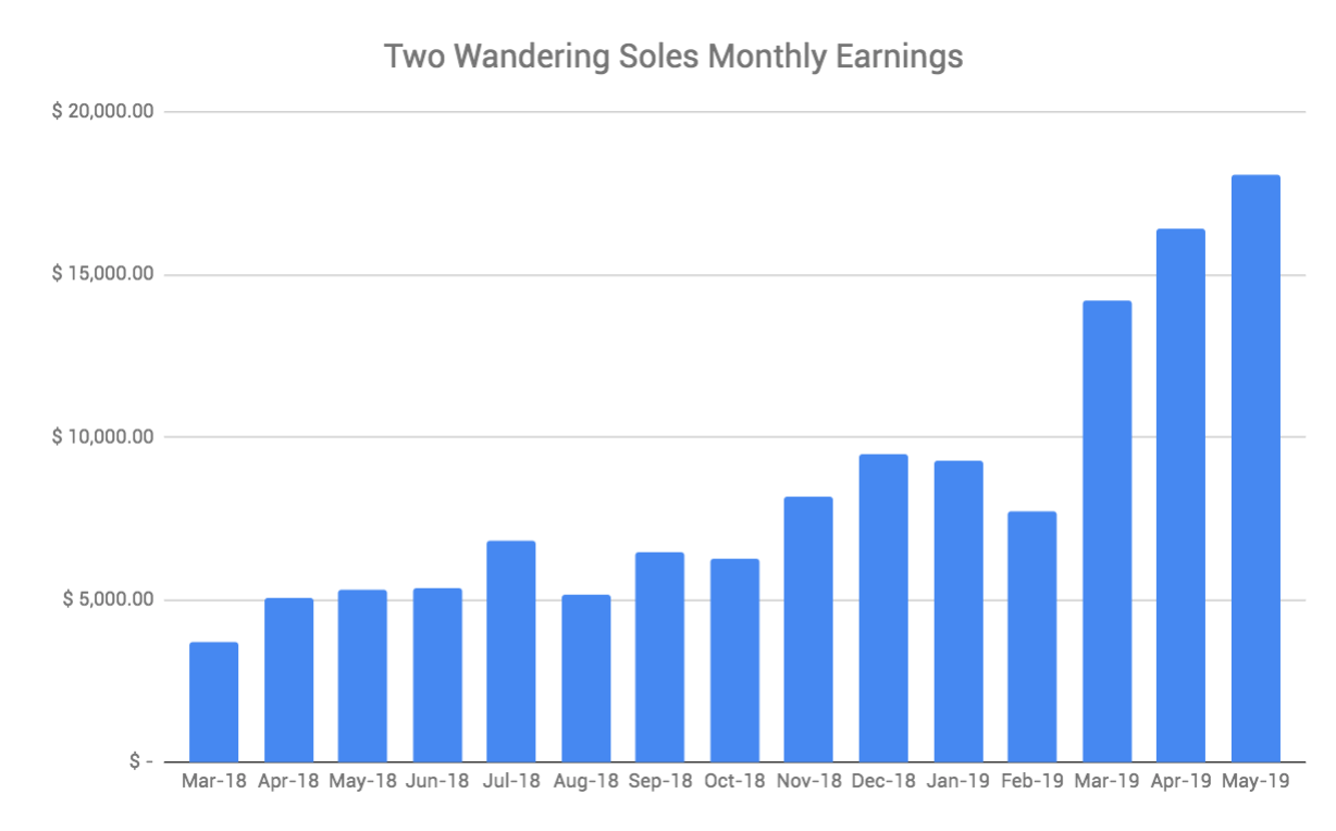 Travel Blogger Income Report May 2019 Two Wandering Soles