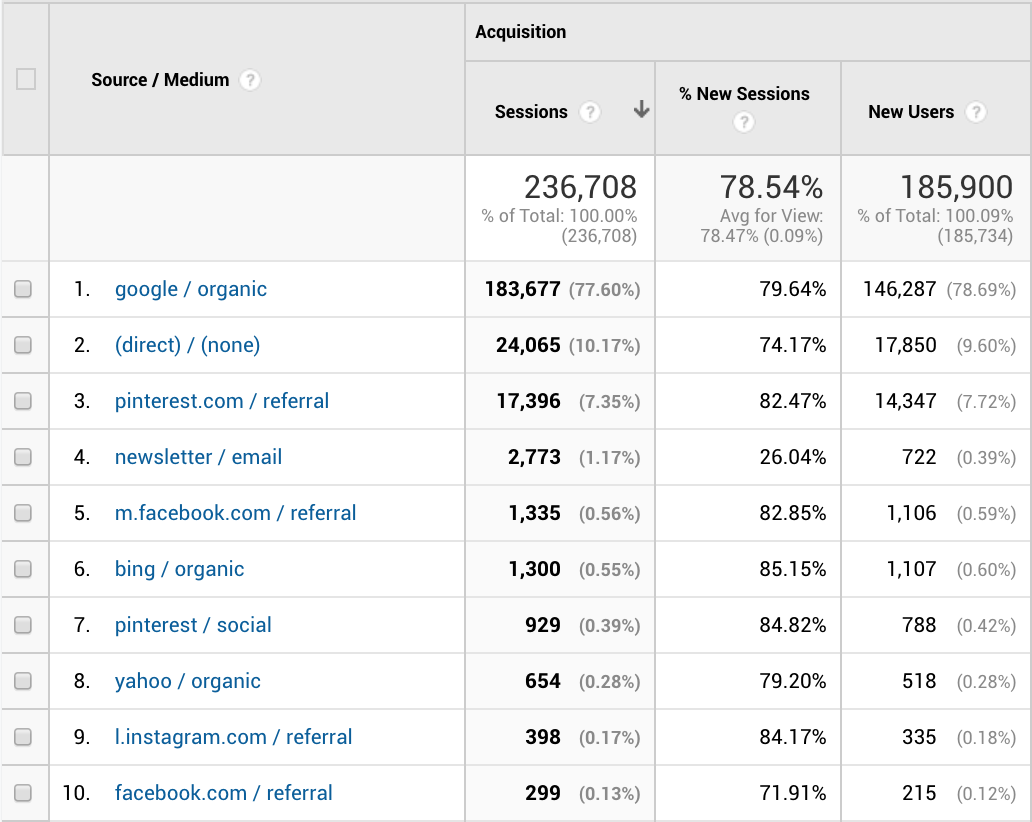 Travel Blogger Income Report May 2019 Two Wandering Soles Traffic Sources