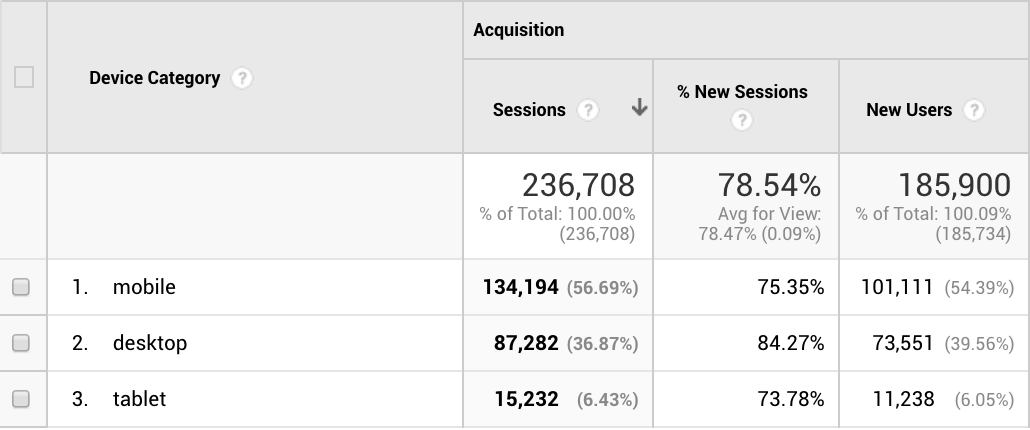 Travel Blogger Income Report May 2019 Two Wandering Soles Mobile vs Desktop vs Tablet