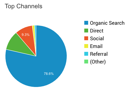 Travel Blogger Income Report May 2019 Two Wandering Soles Traffic Channels