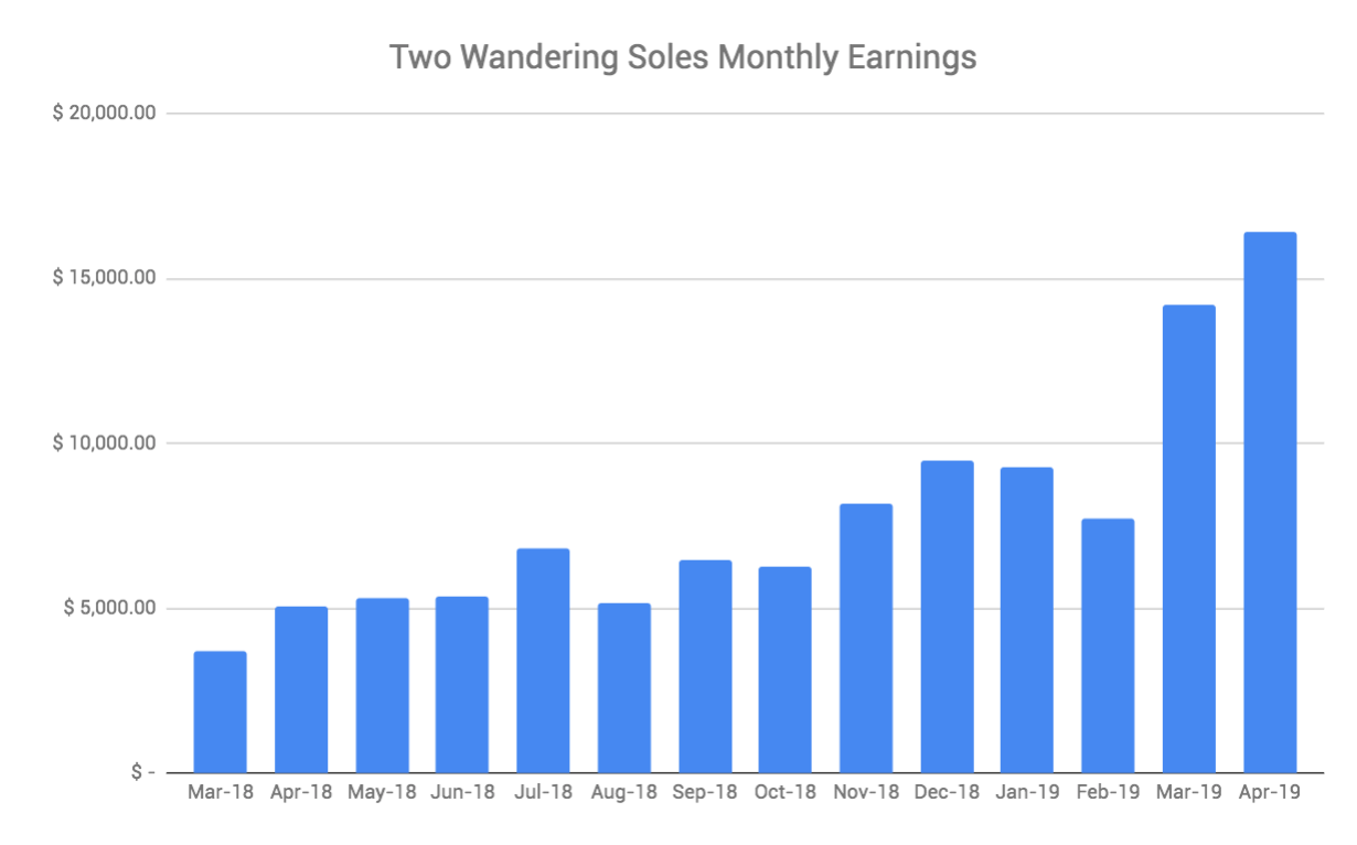 Travel Blog Income Report April 2019 Two Wandering Soles