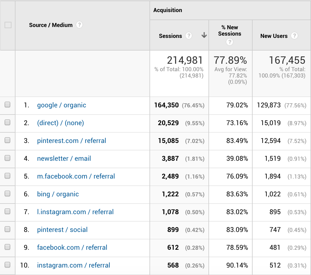 Travel Blog Income Report April 2019 Two Wandering Soles Top Ten Traffic Sources