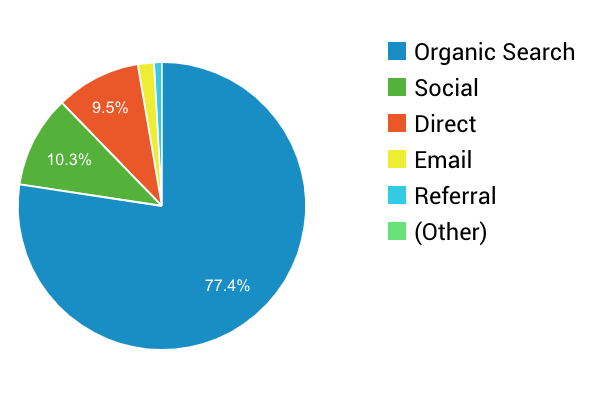 Travel Blog Income Report April 2019 Two Wandering Soles Traffic Channels