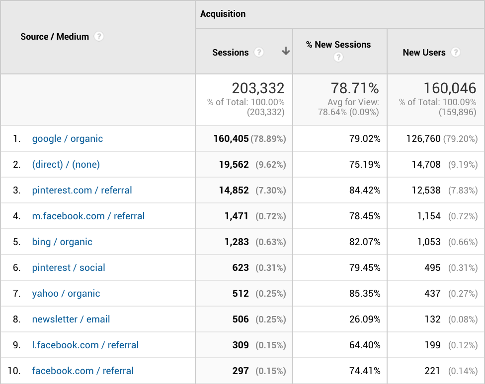Travel Blog Income Report Traffic Sources