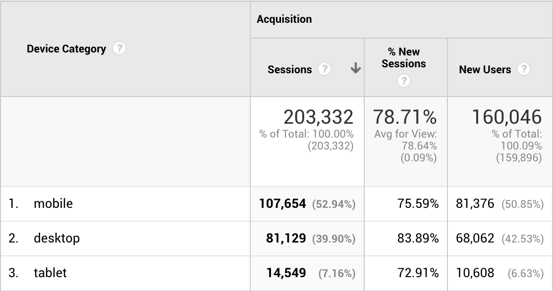 Travel Blog Income Report Traffic Stats Mobile Desktop Tablet