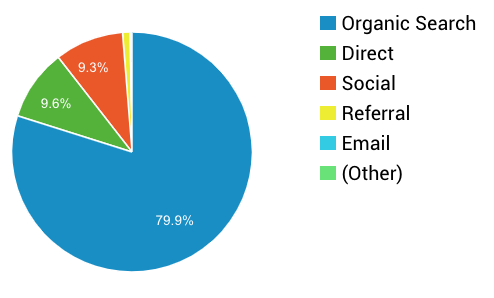 Travel Blog Income Report Traffic Channels