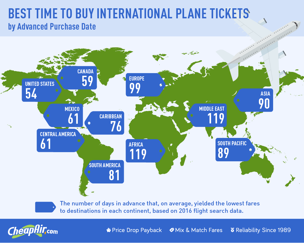 When to buy international flight infographic