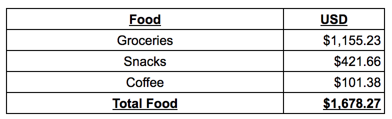 Campervan Budget 3 month Road Trip Food