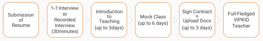 VIPKID Hiring Process (source: https://t.vipkid.com.cn/)