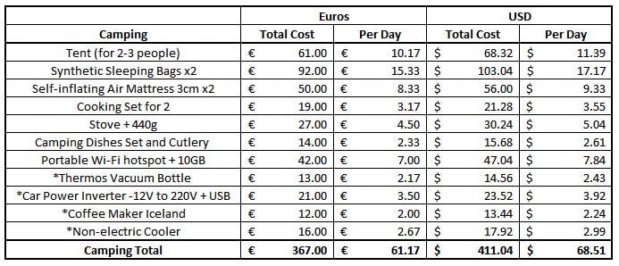 Iceland Camping Equipment Costs