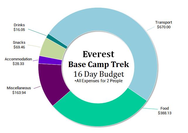 Budget Pie Graph Everest Base Camp Trek