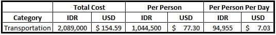 Bali Transportation Budget