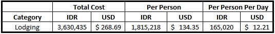 Bali Lodging Budget