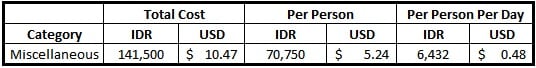 Bali Miscellaneous Budget