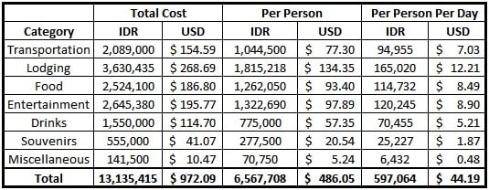 Bali Grand Total Budget