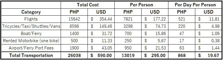 Philippines Budget Transportation