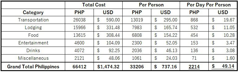 Philippines Total Budget 2 Weeks
